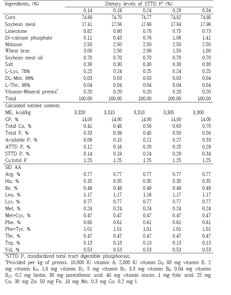 Formula and chemical compositions of the experimental diets for 78 to 118kg pigs