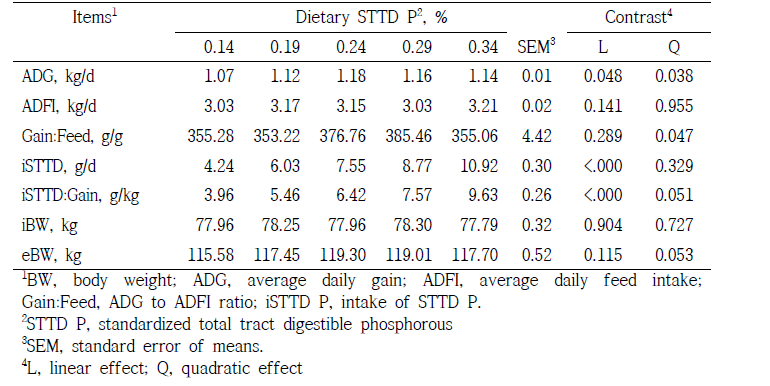 Effects of STTD P levels on performance in 78 to 118 kg pigs