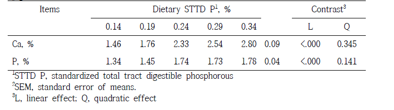 Effects of STTD P levels on fecal calcium and phosphorus in 11 to 25 kg pigs