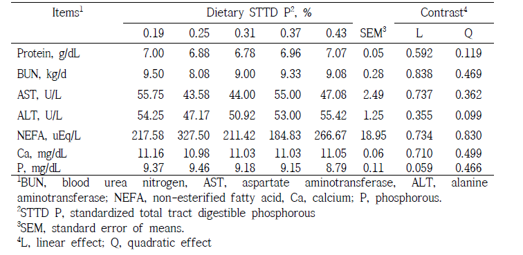 Effects of STTD P levels on blood metabolite in 78 to 118 kg pigs