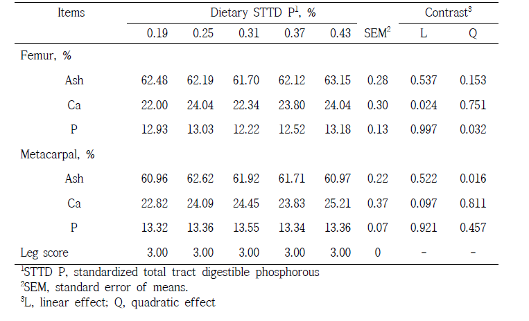 Effects of STTD P levels on characteristic of leg bone in 78 to 118 kg pigs