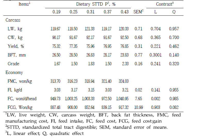 Effects of STTD P levels on carcass and economic traits in 78 to 118 kg pigs