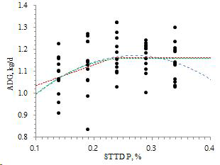 Requirement of standardized total tract digestible phosphorus (STTD P) of 78 to 118 kg pigs by quadratic polynomial and broken line linear regression model for average daily gain (ADG). Red-, blue- and- green dash line were fitted line with broken line linear (BLL), quadratic polynomial (QP), broken line quadratic (BLQ) models, respectively. The BLL breakpoint was determined at 0.23% (95% CI: [0.04, 0.43]%; R2 = 0.88). The regression equation was ADG kg/d = 1.1614 – 0.95 × (0.2327 - STTD P) if STTD P < 0.23%, and ADG, kg/d = 1.1614 if STTD P ≧ 0.23%. The QP model was determined at 0.27% based on maximum ADG (95% CI: [0.23, 0.31]%; R2 = 0.94). The regression equation on QP was ADG kg/d = 1.1719 – 6.2619 × (0.2681 - STTD P)2. The BLQ breakpoint was determined at 0.25% (95% CI: [-0.03, 0.54]; R2 = 0.85). The regression equation was ADG kg/d = 1.1594 – 6.7801 × (0.2546 – STTD P) if STTD P < 0.25%, and ADG, kg/d = 1.1594 if STTD P ≧ 0.25%