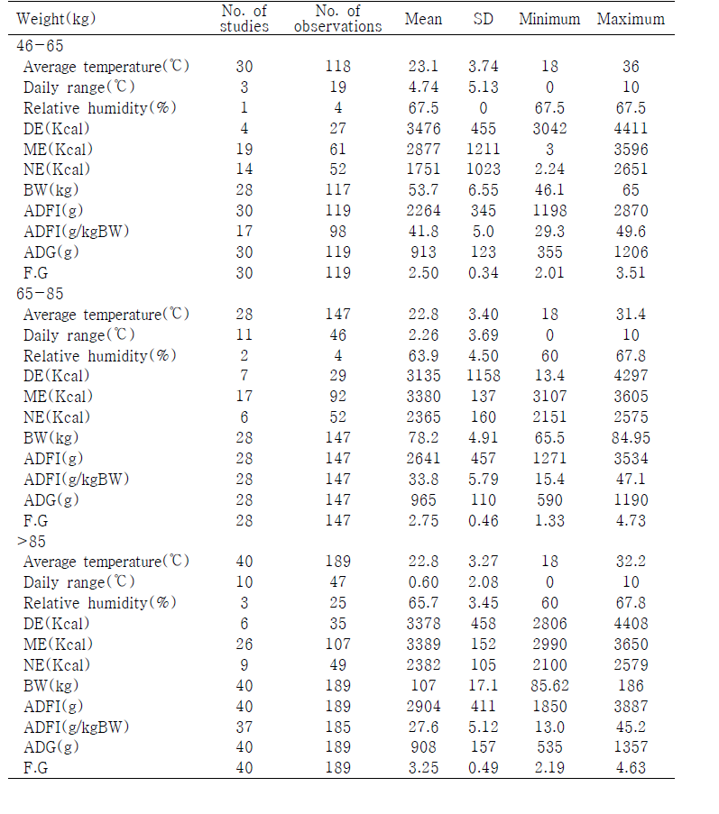 Summary statistics of data set