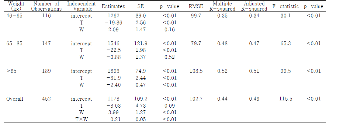 Multiple linear regression models for prediction of the average daily gain(g/d) in different Ambient temperature(AT)and weight categories of pigs