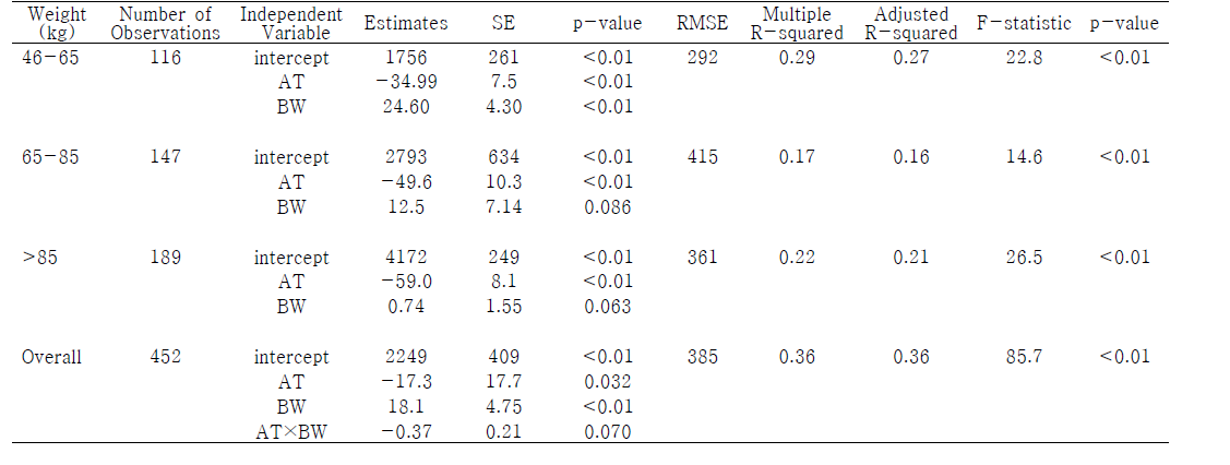 Multiple linear regression models for prediction of the average daily feed intake(g/d) in different Ambient temperature(AT) and weight categories of pigs