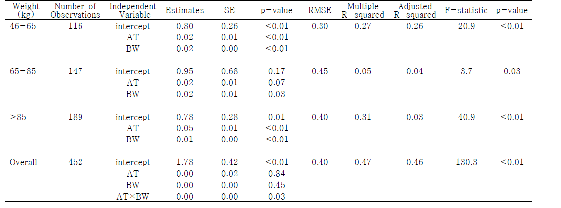 Multiple Linear Regression Models for Prediction of the Gain to Feed Ratio in Different Ambient Temperature(AT)and Weight Categories of Pigs