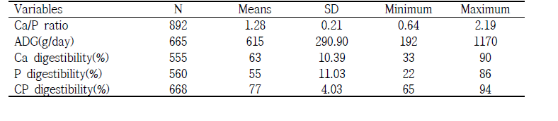 Summary statistics of data set