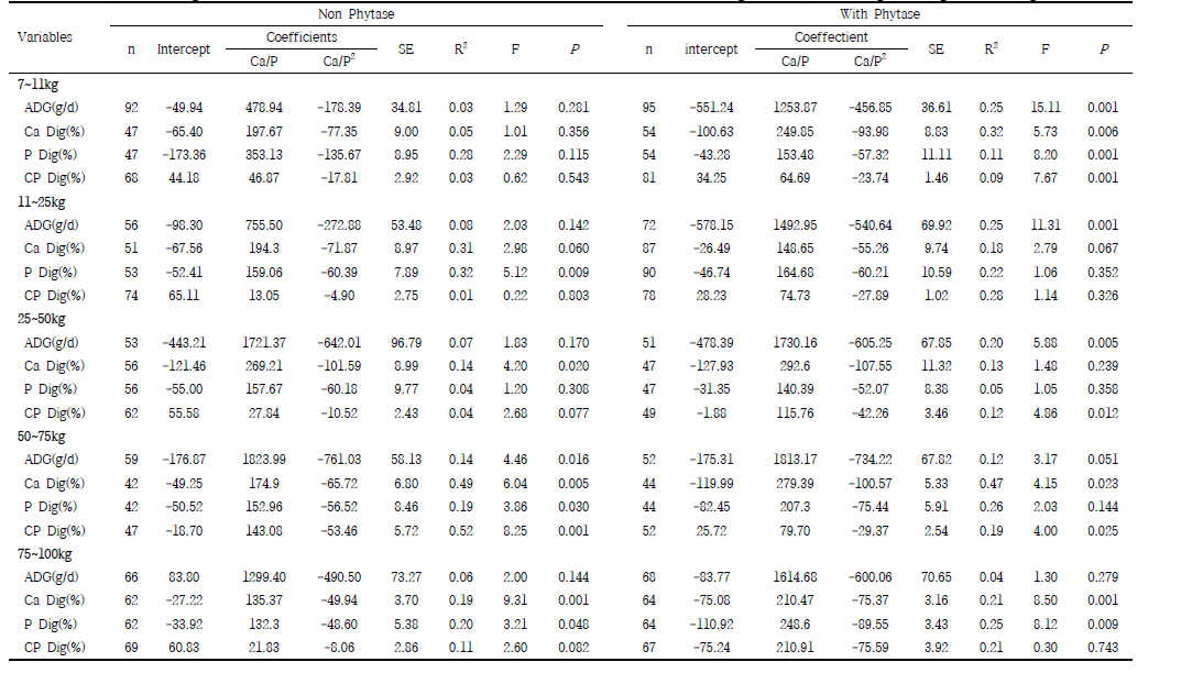 Polynomial regression models for prediction of the Ca/P ratio in ADG, Ca, P, CP digestibility and weight categories of pigs