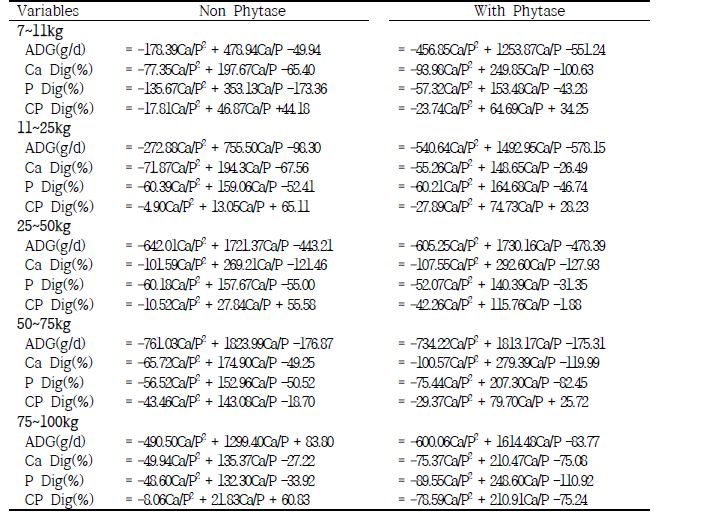 Equations obtained using Polynomial regression analysis for the variables ADG, Ca, P, CP digestibility as a function of Ca/P ratio