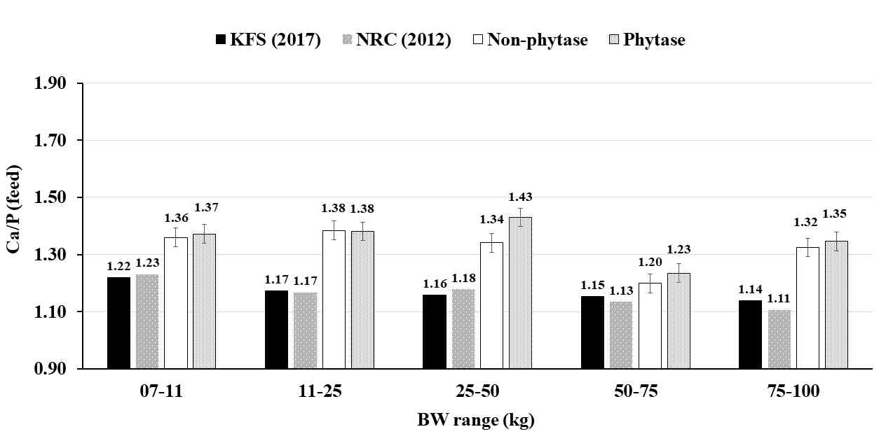 Comparison of Ca/P ratio in feed to estimate optimal ADG by BW range