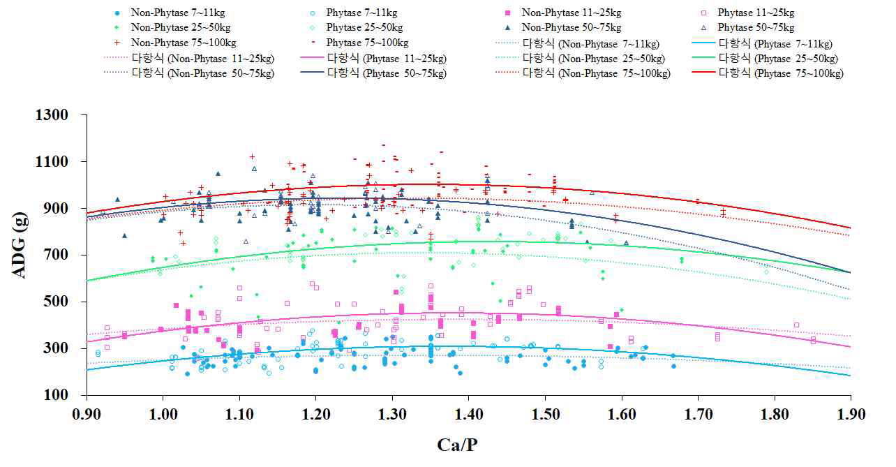 Polynomial regression for the effect on Average Daily gain