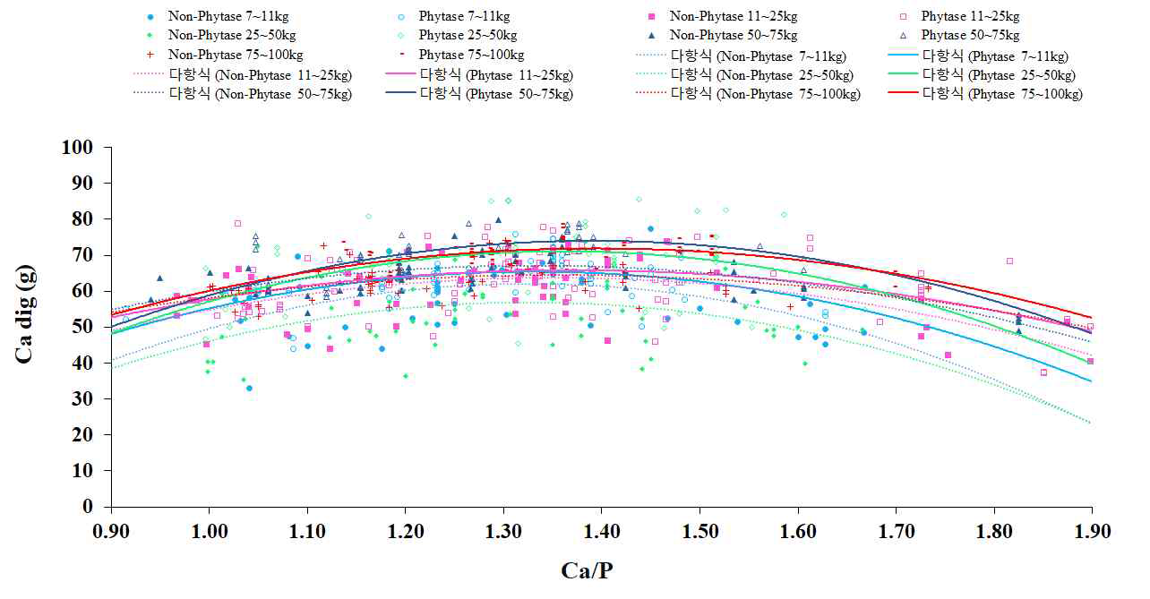 Polynomial regression for the effect on Ca digestibility