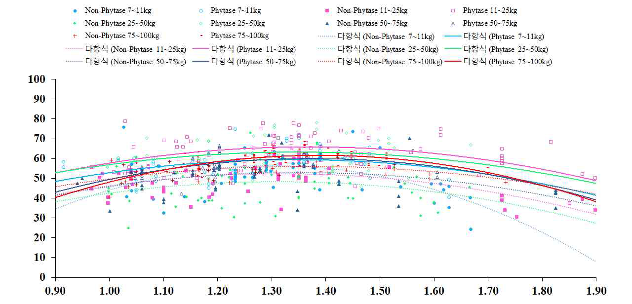 Polynomial regression for the effect on P digestibility