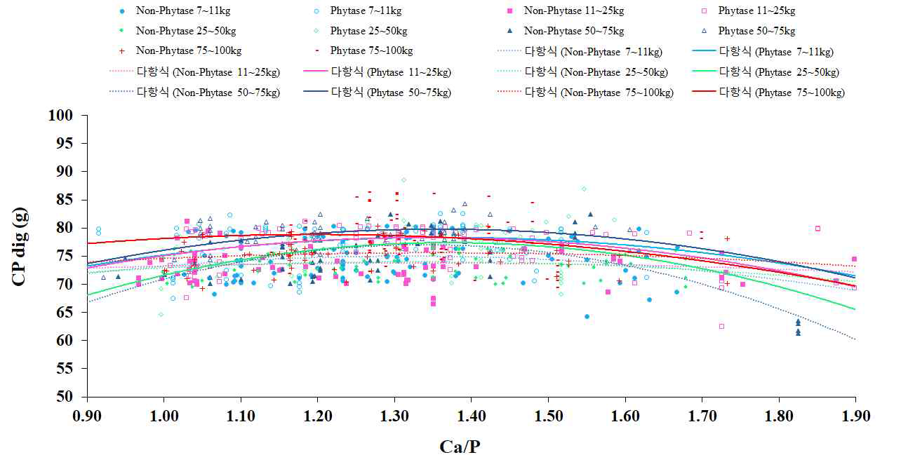 Polynomial regression for the effect on CP digestibility