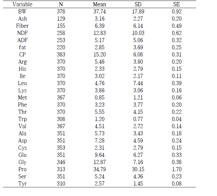 Summary statistics of data set