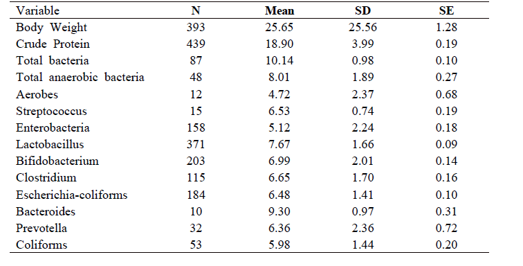 The list of variables.(cfu)