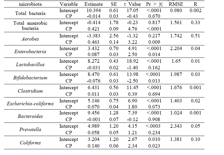 Effects of crude protein(CP) levels on the gut microbiota of pigs