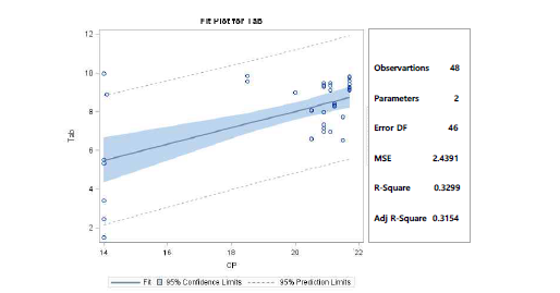 Effects of crude protein(CP) levels on total anaerobic bacteria of pigs