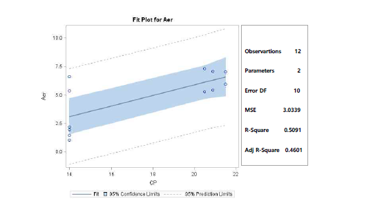 Effects of crude protein(CP) levels on Aerobes of pigs