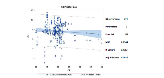 Effects of crude protein(CP) levels on Lactobacillus of pigs