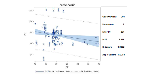 Effects of crude protein(CP) levels on Bifidobacterium of pigs