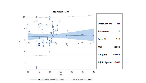 Effects of crude protein(CP) levels on Clostridium of pigs