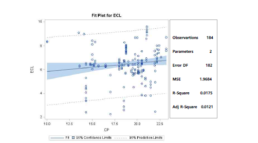 Effects of crude protein(CP) levels on Escherichia-coli of pigs