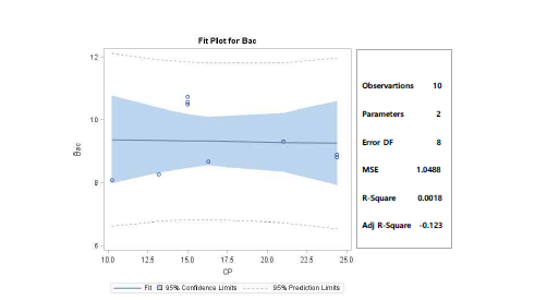 Effects of crude protein(CP) levels on Bacteroides of pigs