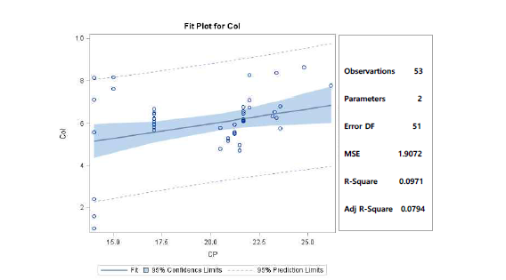 Effects of crude protein(CP) levels on Coliforms of pigs