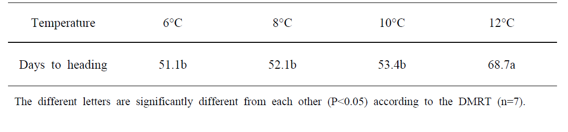 4주간의 종자녹체춘화처리 온도에 따른 출수일수 변이