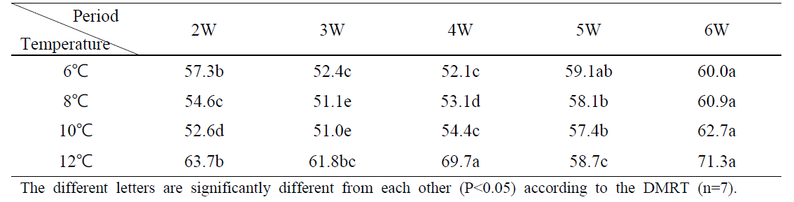 종자녹체춘화처리 온도와 기간에 따른 금강밀의 출수일수 변이