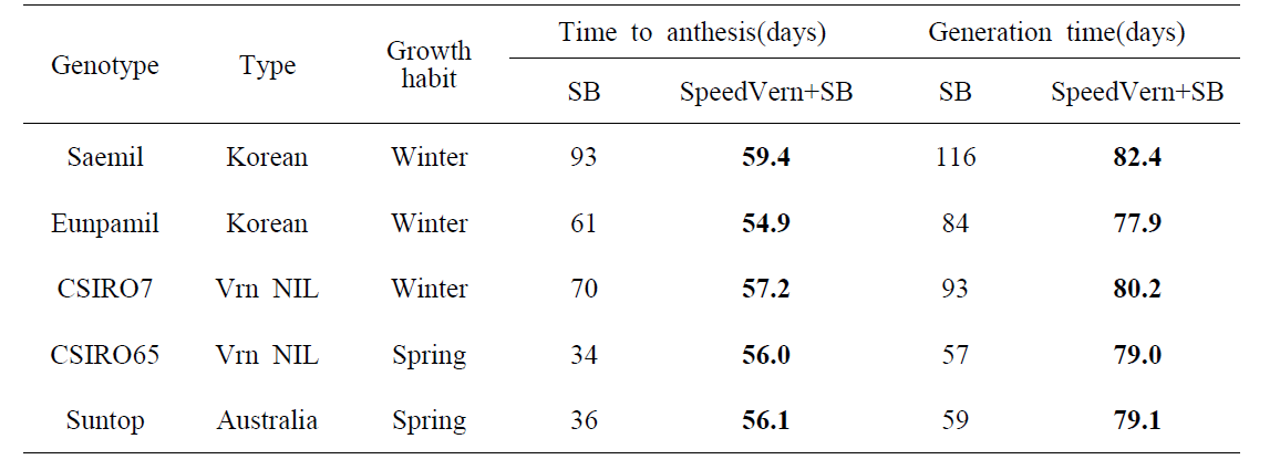 한국 및 호주 품종, Vrn 유전자 NIL 계통을 이용한 Speed vernalization 실험 결과