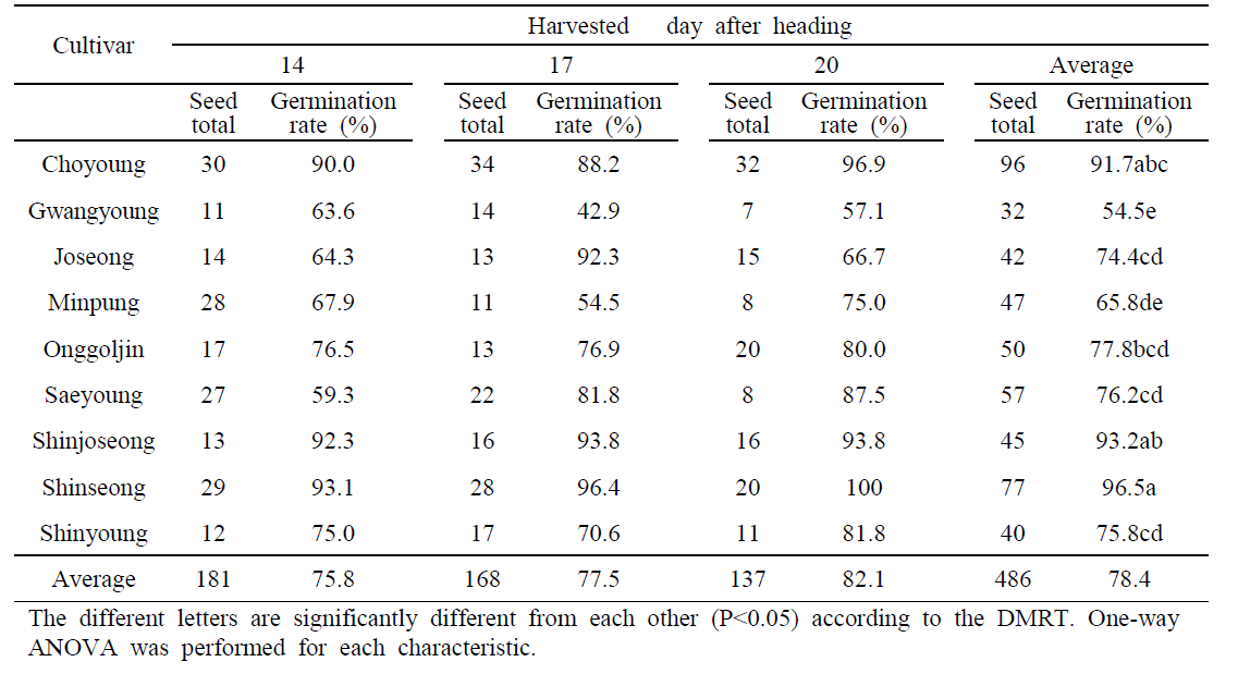 Speed breeding 조건에서 수확시기 별 트리티케일의 발아율 변이