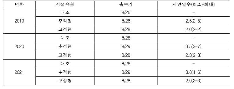 벼 출수기 및 수확기 지연