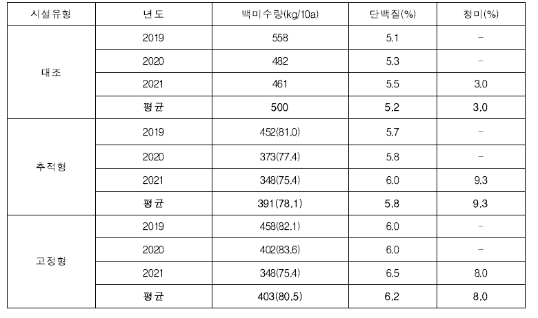 영농형 태양광 유형별 하부 벼 생산성