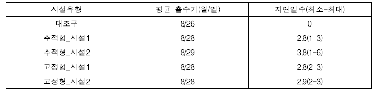 모듈사항 변경에 의한 출수기 변화