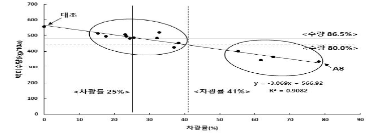 추적형 차광과 수량 특성