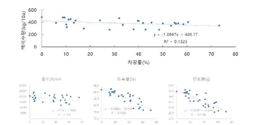 독립지주추적형의 차광률에 따른 수량 및 수량구성요소 분석