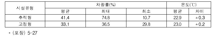 영농형 태양광 유형별 하부 일조 및 온도 분석