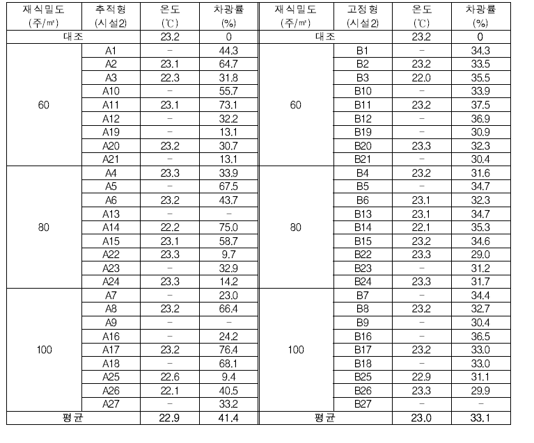 포장(5-27)의 유형별 하부 온도 및 일사량 차이