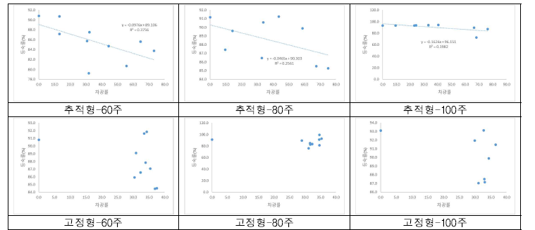 유형 및 재식밀도별 등숙률 변화