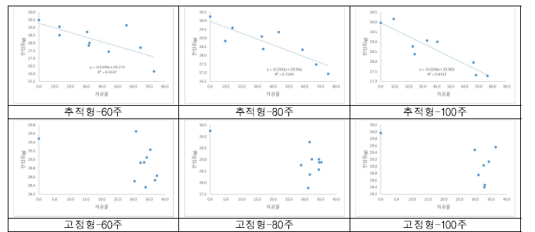 유형 및 재식밀도별 천립중 변화