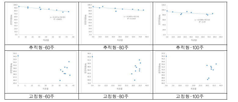 유형 및 재식밀도별 현미 완전미율 변화