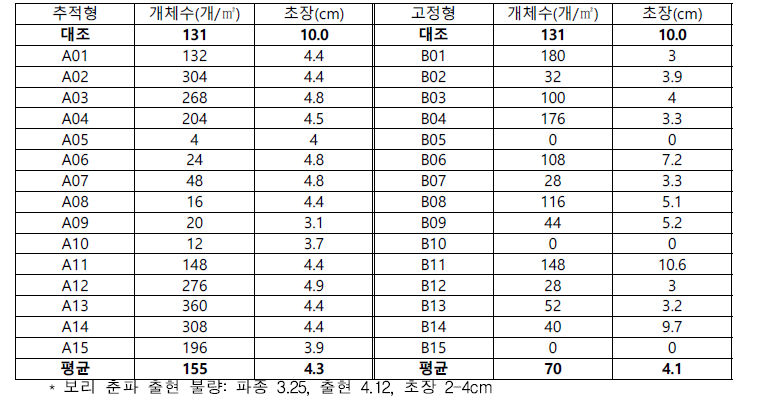 영농형태양광 하부 맥류 생육(2020.3.24)