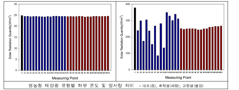 영농형 태양광 유형별 하부 평균 온도 및 일사량 차이