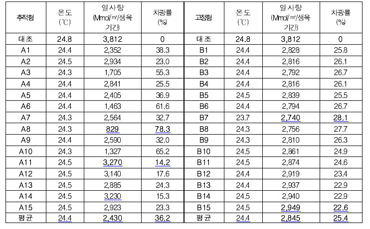 시설유형별 하부 환경변화