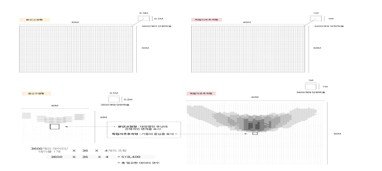 음영분석 산출값 표기법