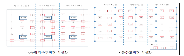 포장(5-20)의 일사량, 온도 센서 설치 현황(전북 전주, 방위 )