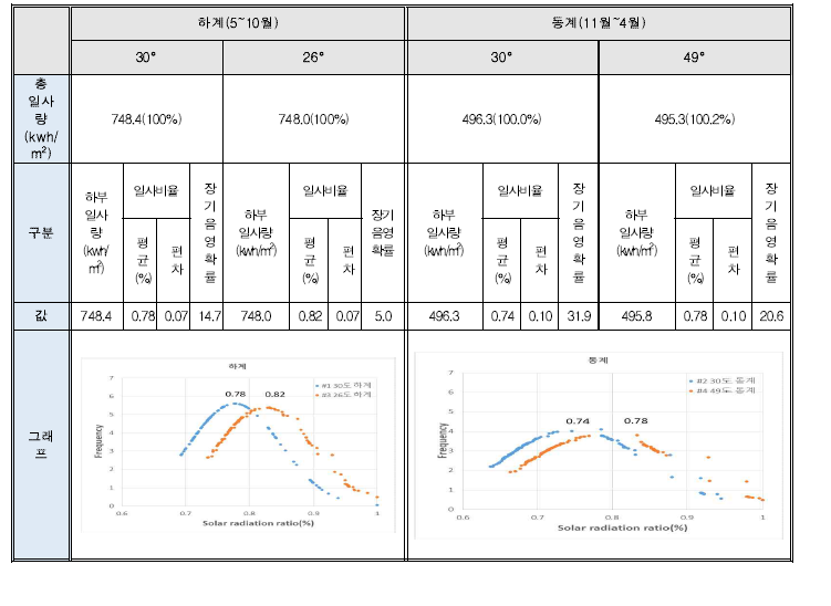 결과 분석